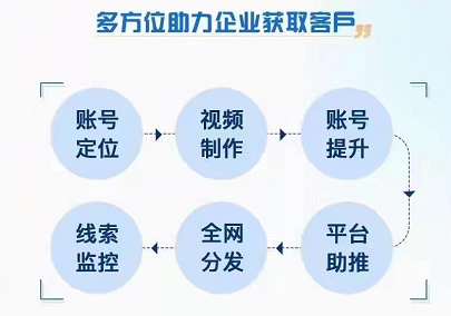 三牛网络郑州短视频营销​的优势具体体现在哪些方面